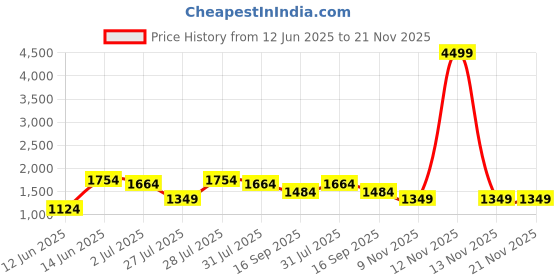 myntra.com Taavi Indigo Block Printed Pure Cotton Saree taavi Price History Graph from 12 Jun 2025 to 20 Nov 2025
