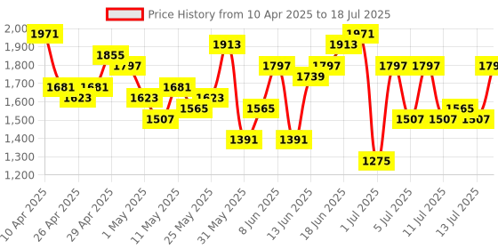 myntra.com Taavi Indigo Floral Printed Regular Kurta With Trousers & With Dupatta taavi Price History Graph from 10 Apr 2025 to 13 Jul 2025
