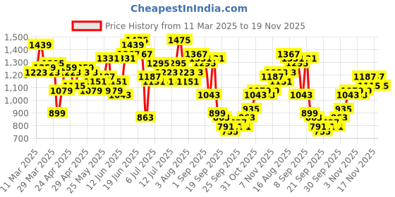 myntra.com Taavi Indigo Geometric Printed Flared Pure Cotton Skirt taavi Price History Graph from 11 Mar 2025 to 19 Nov 2025