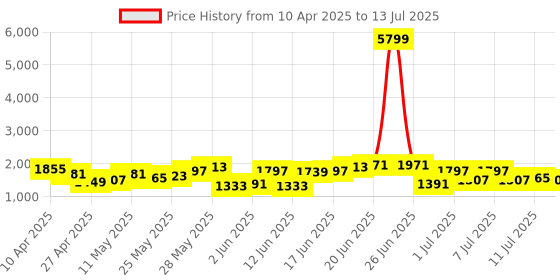 myntra.com Taavi Indigo Geometric Printed Regular Kurta With Trousers & With Dupatta taavi Price History Graph from 10 Apr 2025 to 13 Jul 2025