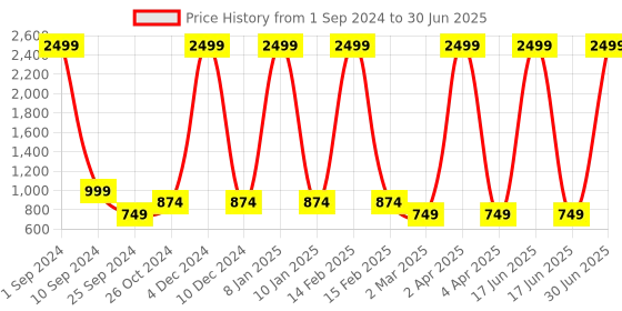 myntra.com Taavi Indigo Hand Block Checked Kurta taavi Price History Graph from 1 Sep 2024 to 30 Jun 2025