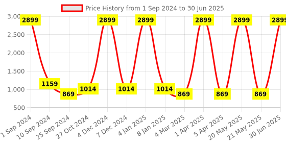 myntra.com Taavi Indigo Hand Block Print A-Line Midi Dress taavi Price History Graph from 1 Sep 2024 to 30 Jun 2025