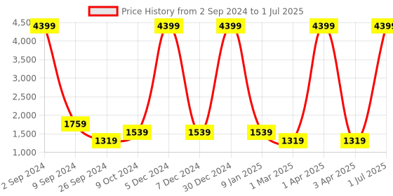 myntra.com Taavi Indigo Hand Block Print Longline Cotton Linen Open Front Shrug taavi Price History Graph from 2 Sep 2024 to 1 Jul 2025