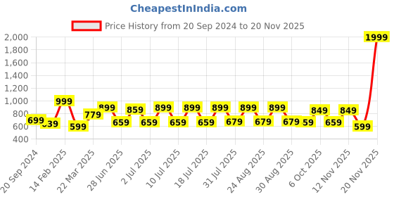 myntra.com Taavi Indigo Hand Block Print Ruffled Midi Sustainable Pure Cotton A-Line Dress taavi Price History Graph from 20 Sep 2024 to 20 Nov 2025