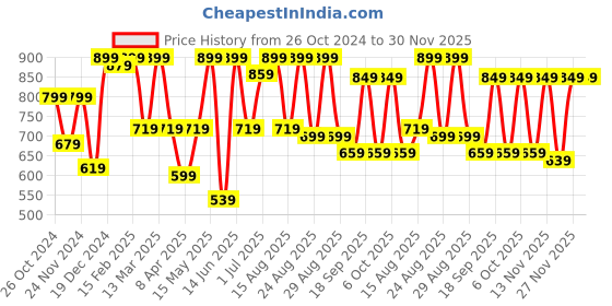 myntra.com Taavi Indigo Hand Block Print Ruffled Midi Sustainable Pure Cotton A-Line Dress taavi Price History Graph from 26 Oct 2024 to 27 Nov 2025