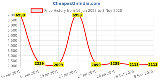 myntra.com Taavi Indigo Printed Pure Cotton Fit & Flare Dress taavi Price History Graph from 16 Jun 2025 to 8 Nov 2025
