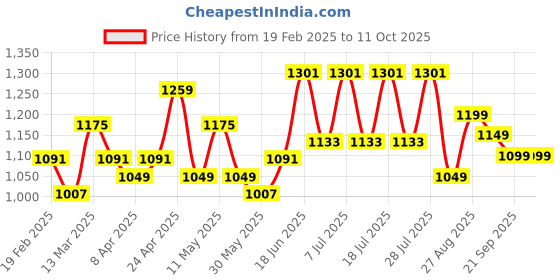 myntra.com Taavi Indigo Printed Pure Cotton Maxi Flared Skirt taavi Price History Graph from 19 Feb 2025 to 11 Oct 2025