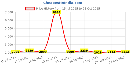 myntra.com Taavi Indigo Printed Pure Cotton Round Neck Dress taavi Price History Graph from 15 Jul 2025 to 25 Oct 2025