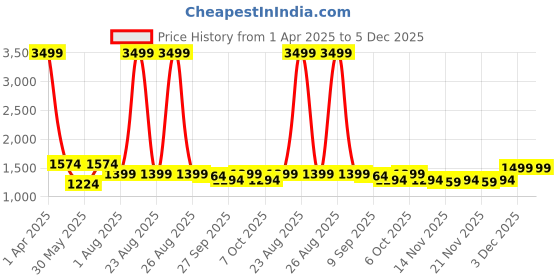 myntra.com Taavi Indigo Striped Pure Cotton Tunic with Trousers taavi Price History Graph from 1 Apr 2025 to 5 Dec 2025