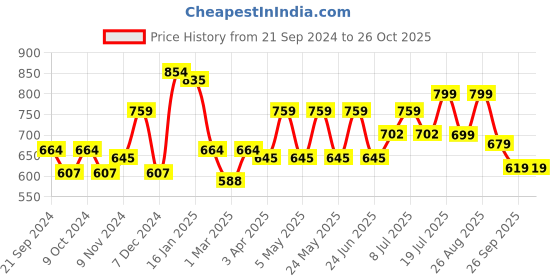 myntra.com Taavi Indigo Woven Legacy Sustainable Pure Cotton Top taavi Price History Graph from 21 Sep 2024 to 26 Oct 2025