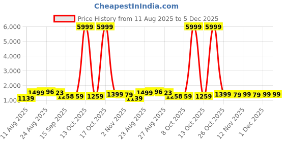 myntra.com Taavi Jacquard Weave Silk Pure Zari Border Tie & Dye Saree taavi Price History Graph from 11 Aug 2025 to 5 Dec 2025