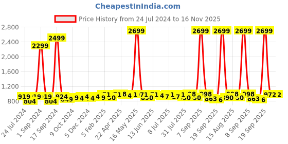 myntra.com Taavi Jamdani Handloom Dupatta taavi Price History Graph from 24 Jul 2024 to 16 Nov 2025