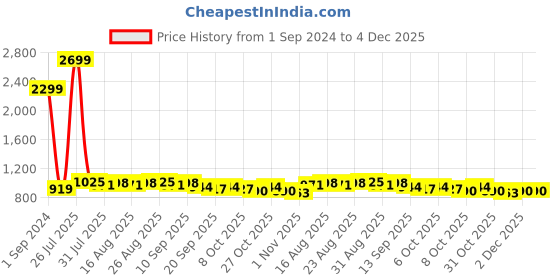 myntra.com Taavi Jamdani Handloom Dupatta taavi Price History Graph from 1 Sep 2024 to 3 Dec 2025