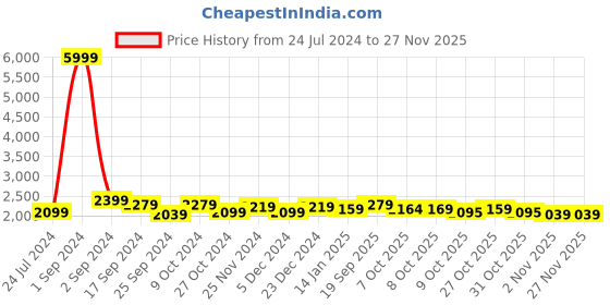 myntra.com Taavi kalamkari Cotton Dupatta taavi Price History Graph from 24 Jul 2024 to 25 Nov 2025