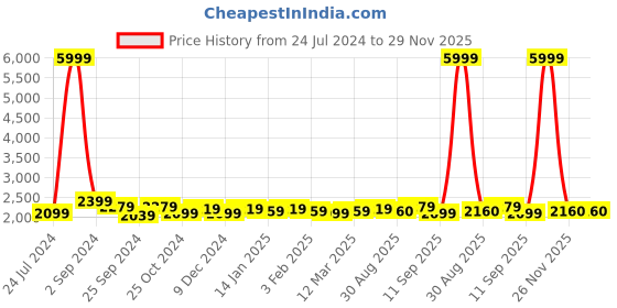 myntra.com Taavi kalamkari Cotton Dupatta taavi Price History Graph from 24 Jul 2024 to 29 Nov 2025
