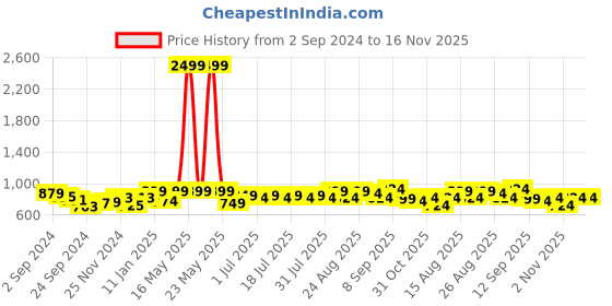 myntra.com Taavi Kalamkari Hand Block Printed Cotton Non Padded Saree Blouse taavi Price History Graph from 2 Sep 2024 to 16 Nov 2025