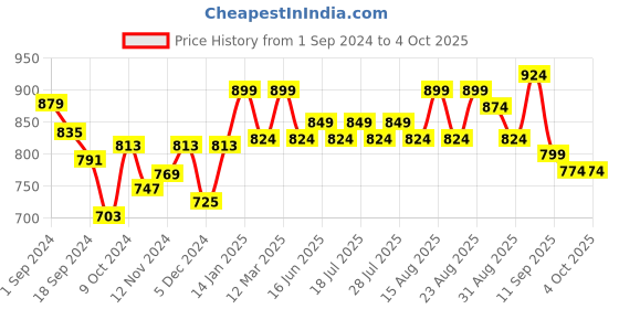 myntra.com Taavi Kalamkari Hand Block Printed Cotton Non Padded Saree Blouse taavi Price History Graph from 1 Sep 2024 to 4 Oct 2025