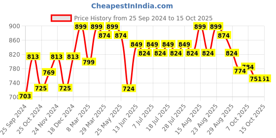 myntra.com Taavi Kalamkari Printed Cotton Non Padded Saree Blouse taavi Price History Graph from 25 Sep 2024 to 14 Oct 2025