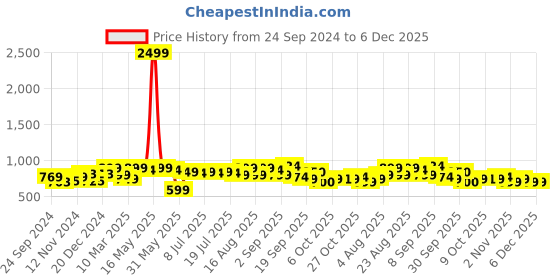 myntra.com Taavi Kalamkari Printed Cotton Non Padded Saree Blouse taavi Price History Graph from 24 Sep 2024 to 6 Dec 2025
