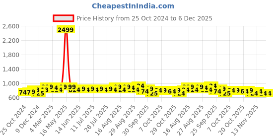 myntra.com Taavi Kalamkari Printed Cotton Non Padded Saree Blouse taavi Price History Graph from 25 Oct 2024 to 6 Dec 2025