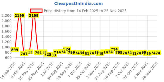 myntra.com Taavi Kalamkari Printed Cotton Non Padded Saree Blouse taavi Price History Graph from 14 Feb 2025 to 25 Nov 2025