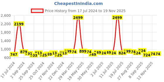 myntra.com Taavi Kalamkari Printed Cotton Non Paded Saree Blouse taavi Price History Graph from 17 Jul 2024 to 19 Nov 2025