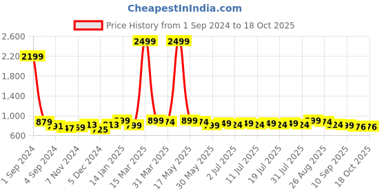 myntra.com Taavi Kalamkari Printed Cotton Non Paded Saree Blouse taavi Price History Graph from 1 Sep 2024 to 17 Oct 2025
