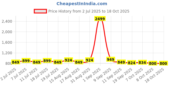 myntra.com Taavi Kalamkari Printed Pure Cotton Dupatta taavi Price History Graph from 2 Jul 2025 to 18 Oct 2025