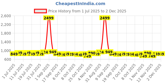 myntra.com Taavi Kalamkari Printed Pure Cotton Dupatta taavi Price History Graph from 1 Jul 2025 to 1 Dec 2025