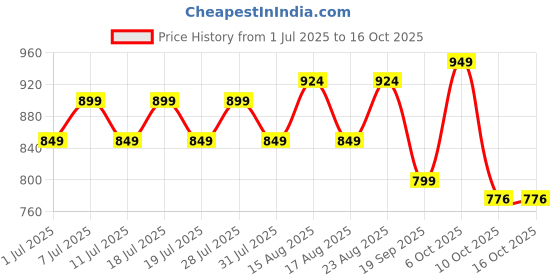 myntra.com Taavi Kalamkari Printed Pure Cotton Dupatta taavi Price History Graph from 1 Jul 2025 to 16 Oct 2025