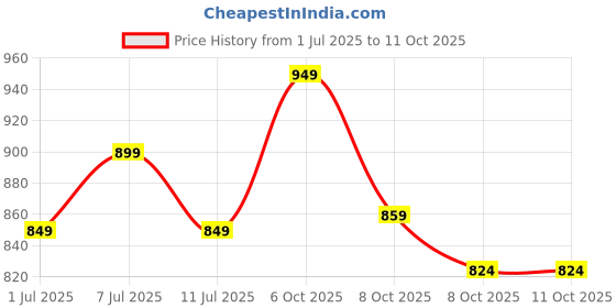 myntra.com Taavi Kalamkari Printed Pure Cotton Dupatta taavi Price History Graph from 1 Jul 2025 to 11 Oct 2025