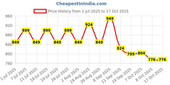 myntra.com Taavi Kalamkari Printed Pure Cotton Dupatta taavi Price History Graph from 1 Jul 2025 to 16 Oct 2025