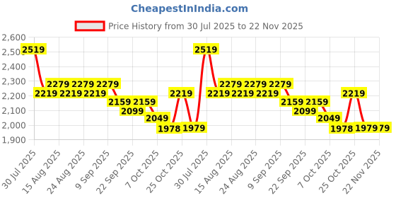 myntra.com Taavi Kalamkari Printed Pure Cotton Dupatta taavi Price History Graph from 30 Jul 2025 to 22 Nov 2025