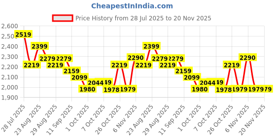 myntra.com Taavi Kalamkari Printed Pure Cotton Dupatta taavi Price History Graph from 28 Jul 2025 to 20 Nov 2025