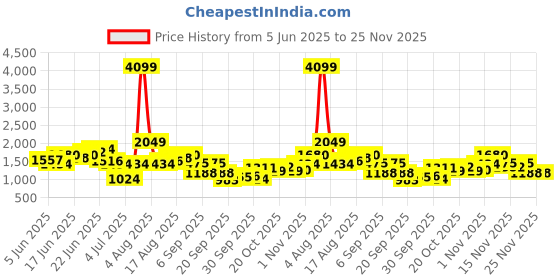 myntra.com Taavi Kalamkari Pure Cotton Ethnic Printed Nehru Jacket taavi Price History Graph from 5 Jun 2025 to 25 Nov 2025