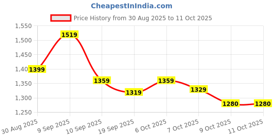 myntra.com Taavi Kalamkari Pure Cotton Handloom Hand Block Print Saree taavi Price History Graph from 30 Aug 2025 to 10 Oct 2025