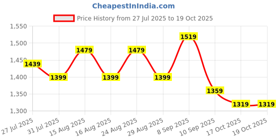 myntra.com Taavi Kalamkari Pure Cotton Handloom Hand Block Print Saree taavi Price History Graph from 27 Jul 2025 to 19 Oct 2025