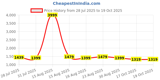 myntra.com Taavi Kalamkari Pure Cotton Handloom Hand Block Print Saree taavi Price History Graph from 28 Jul 2025 to 18 Oct 2025