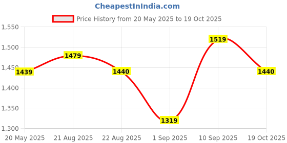 myntra.com Taavi Kalamkari Pure Cotton Handloom Hand Block Print Saree taavi Price History Graph from 20 May 2025 to 19 Oct 2025
