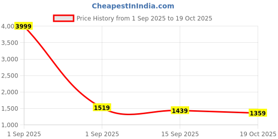 myntra.com Taavi Kalamkari Pure Cotton Handloom Hand Block Print Saree taavi Price History Graph from 1 Sep 2025 to 19 Oct 2025