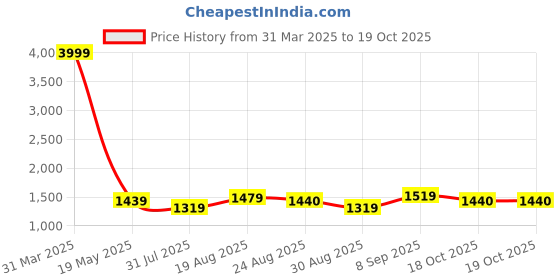 myntra.com Taavi Kalamkari Pure Cotton Handloom Hand Block Print Saree taavi Price History Graph from 31 Mar 2025 to 19 Oct 2025