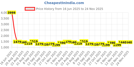 myntra.com Taavi Kalamkari Pure Cotton Handloom Hand Block Print Saree taavi Price History Graph from 16 Jun 2025 to 23 Nov 2025