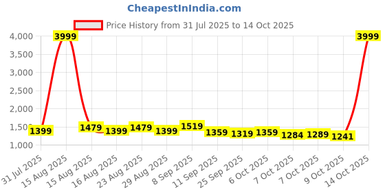 myntra.com Taavi Kalamkari Pure Cotton Handloom Hand Block Print Saree taavi Price History Graph from 31 Jul 2025 to 14 Oct 2025