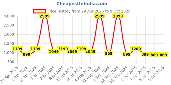 myntra.com Taavi Leheriya Printed Cotton Dupatta taavi Price History Graph from 29 Apr 2025 to 9 Oct 2025