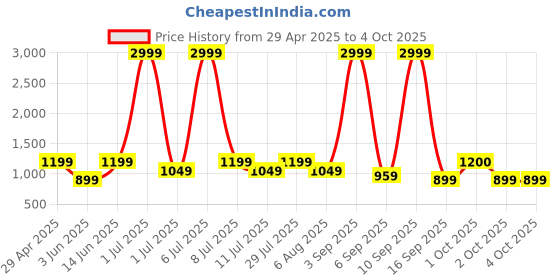myntra.com Taavi Leheriya Printed Dupatta taavi Price History Graph from 29 Apr 2025 to 4 Oct 2025