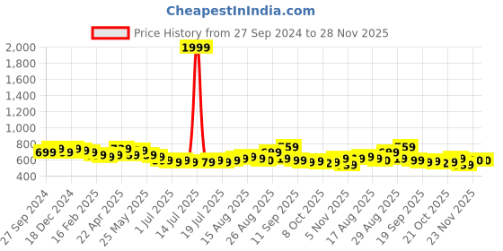 myntra.com Taavi Linen & Cotton Blended Dupatta taavi Price History Graph from 27 Sep 2024 to 28 Nov 2025