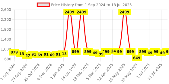 myntra.com Taavi Linen Dupatta with Zari taavi Price History Graph from 1 Sep 2024 to 11 Jul 2025