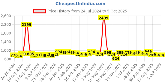 myntra.com Taavi Linen Dupatta with Zari Details taavi Price History Graph from 24 Jul 2024 to 5 Oct 2025
