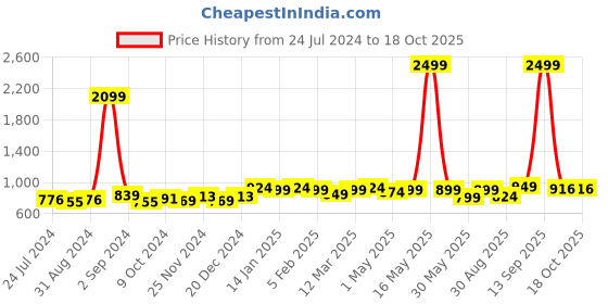 myntra.com Taavi Linen Dupatta with Zari Details taavi Price History Graph from 24 Jul 2024 to 18 Oct 2025