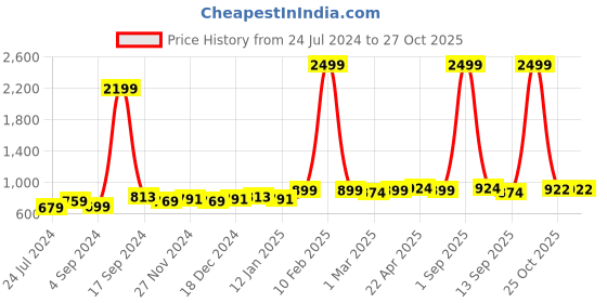 myntra.com Taavi Linen Dupatta with Zari Details taavi Price History Graph from 24 Jul 2024 to 26 Oct 2025